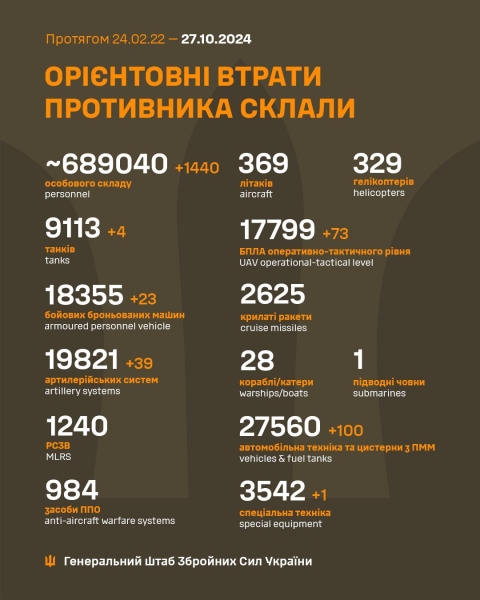 За добу захисники України знищили 1440 російських окупантів