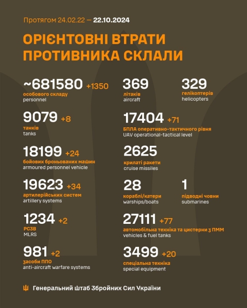 За добу захисники України знищили 1350 російських окупантів