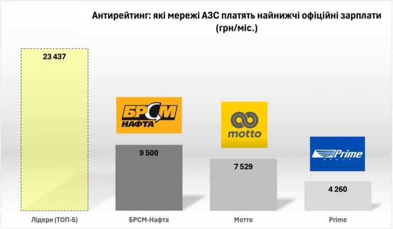 Найнижчі офіційні зарплати серед великих мереж АЗС – у БРСМ-Нафта, Мотто та Прайм, - експерт