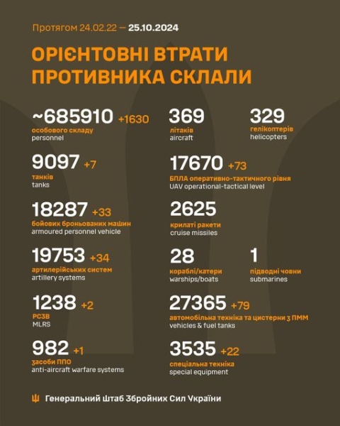 Воїни ЗСУ ліквідували 7 танків, 33 ББМ і 1630 загарбників, - Генштаб