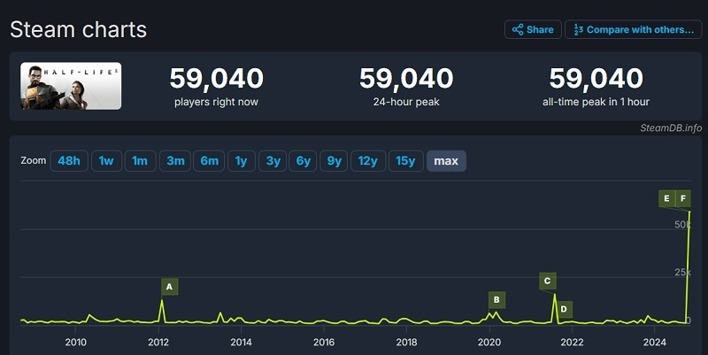 Half-Life 2 отримала нове життя: завдяки великому оновленню та безкоштовній роздачі культовий шутер від Valve б'є власні рекорди відвідуваності