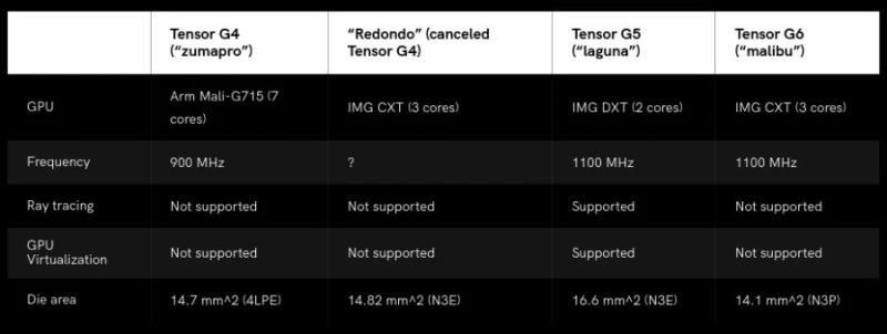 Google може використати в чипі Tensor G6 для Pixel 11 графічне ядро від Tensor G4, що використовується в Pixel 9, і в цьому є свої плюси