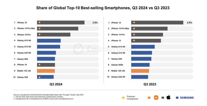 Названо найпопулярніший у світі смартфон — і це не Apple iPhone 16