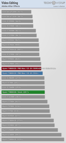 Перші тести AMD Ryzen 7 9800X3D — безумовний король ігор