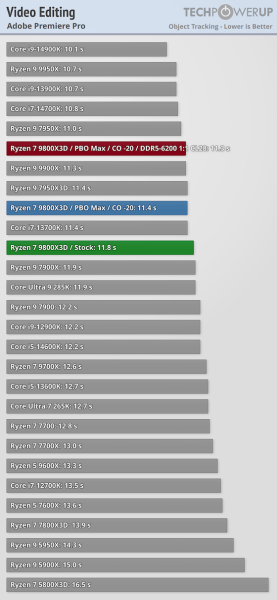 Перші тести AMD Ryzen 7 9800X3D — безумовний король ігор