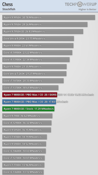 Перші тести AMD Ryzen 7 9800X3D — безумовний король ігор