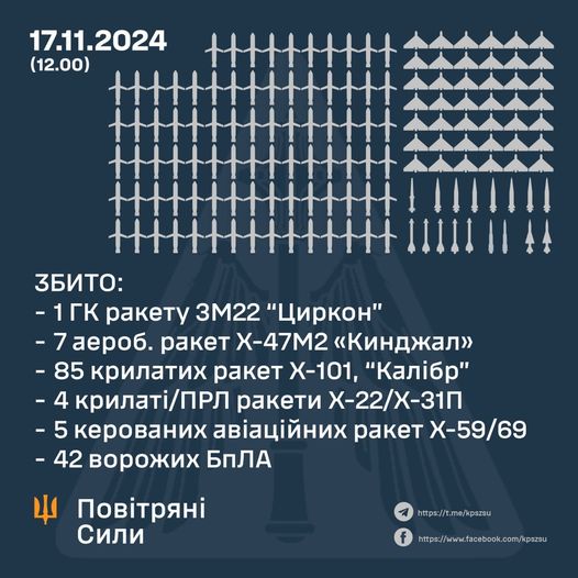 ППО України знищило 144 цілі з 210 під час масованої атаки рф