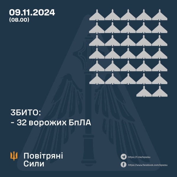 Сили оборони знищили 32 дрони-камікадзе під час нічної атаки росії