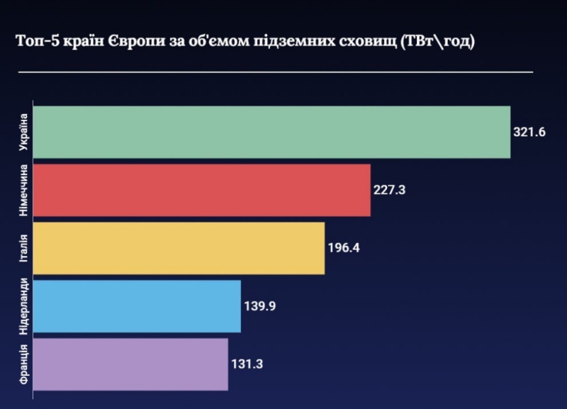 Україна припиняє транзит російського газу в Європу. Росія лякає наслідками, але катастрофи точно не буде