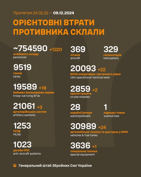 За добу захисники України знищили 1220 російських окупантів