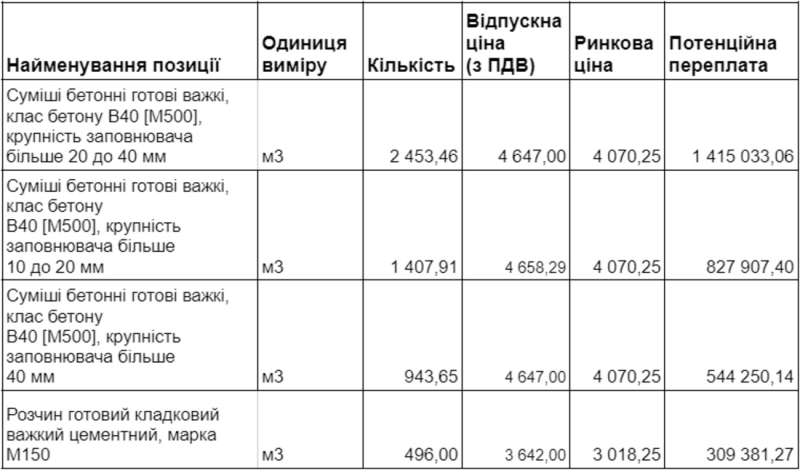 Дітям – найдорожче: бетон та арматуру. За якими цінами Київ будує укриття для шкіл та садочків