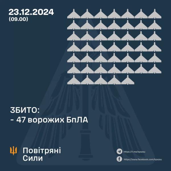 Сили оборони збили 47 дронів під час масованої атаки росії