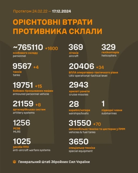 В 245 боях воїни ЗСУ знешкодили 1600 окупантів, - Генштаб