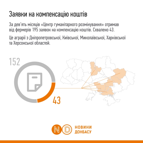 Витрачено майже 350 мільйонів гривень: як працює програма компенсації за розмінування для фермерів