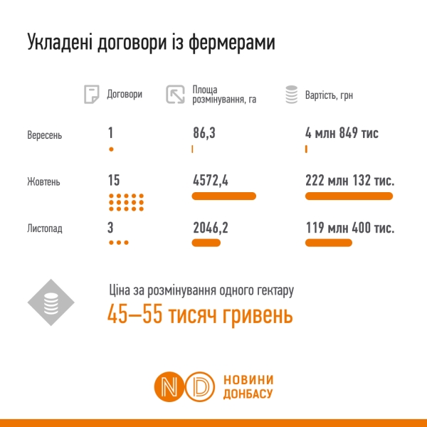 Витрачено майже 350 мільйонів гривень: як працює програма компенсації за розмінування для фермерів