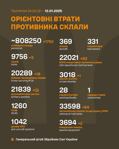 1750 окупантів, 22 артсистеми та 5 танків: втрати росіян за минулу добу