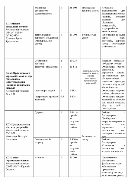 Зарплата навіть дуже непогана: На комунальних підприємствах Івано-Франківська шукають працівників