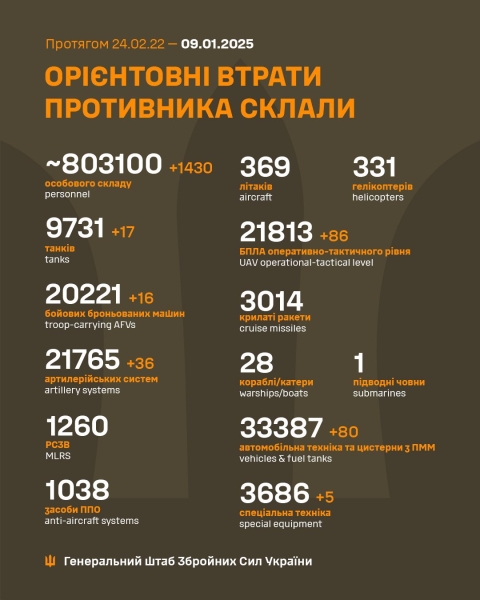 За добу захисники України знищили 1430 російських окупантів