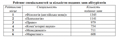 ЧНУ — у десятці університетів, куди подавали найбільше заяв: які спеціальності були популярними