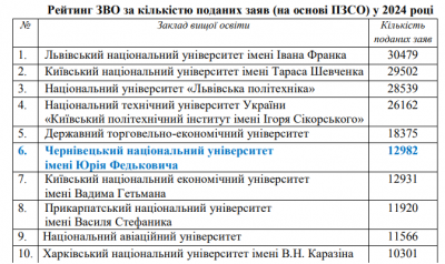 ЧНУ — у десятці університетів, куди подавали найбільше заяв: які спеціальності були популярними