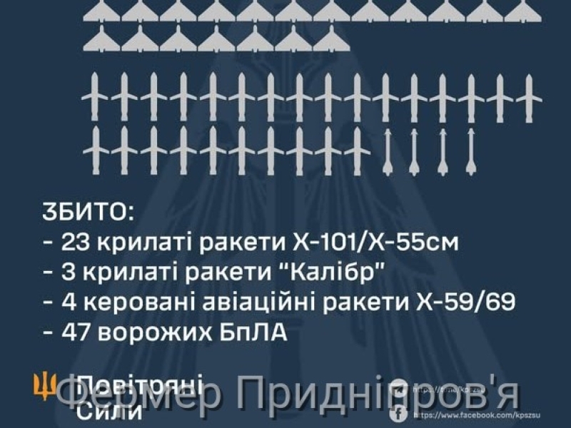 Збито 30 ракет і 47 ворожих БпЛА